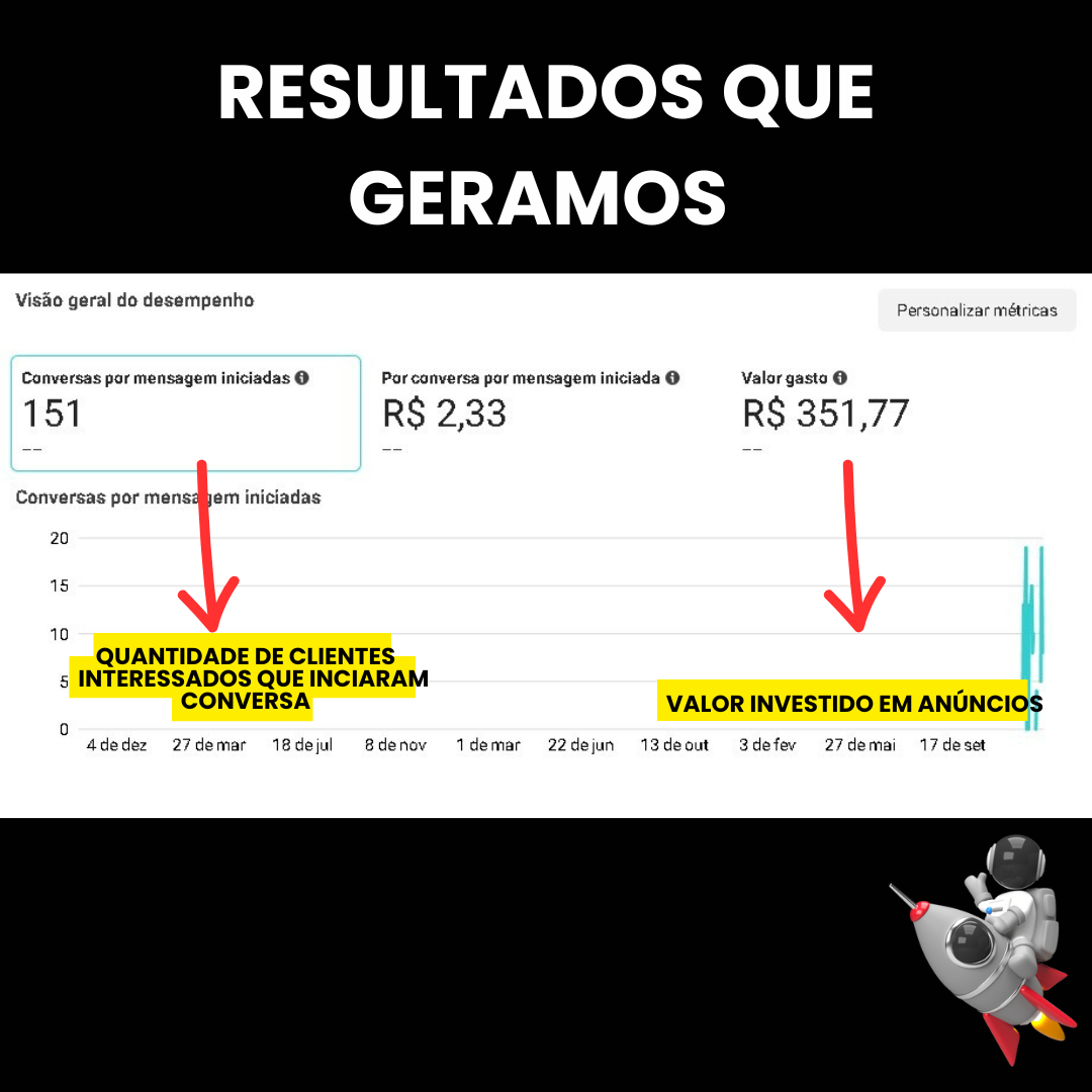 Painel Meta: 151 conversas iniciadas ao custo de R$ 2,33, R$ 351,77 investidos